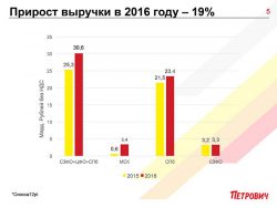 Прибыль магазинов Петрович