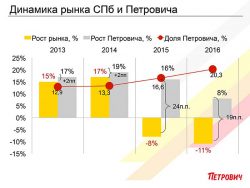 Петрович в Санкт Петербурге