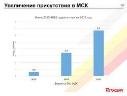 Расширение магазинов Петрович