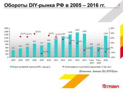 Обороты DIY Рынка в России