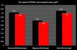 цена одного реза в рублях отрезные круги TOTFlex