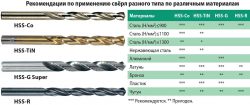 рекомендации по применению свёрл разного типа по различным материалам