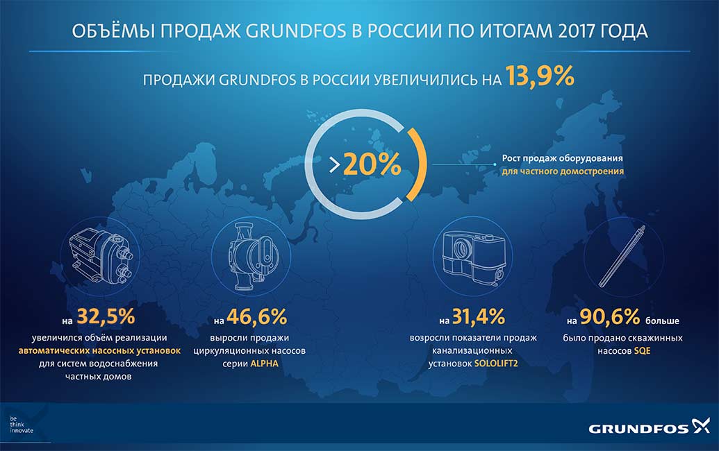 Grundfos Грундфос насос рост продаж в России итог 2017 год