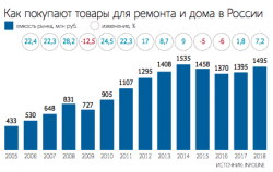 товары для ремонта и дома DIY сети Россия