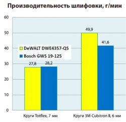 Тест DeWALT DWE4347 DWE4357 QS бесщеточные сетевые УШМ болгарки углошлифовальные машины