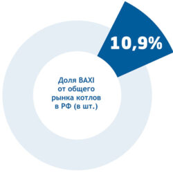 Доля Baxi в России