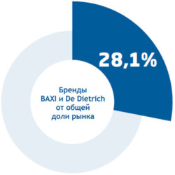 Доля рынка Baxi и De Dietrich