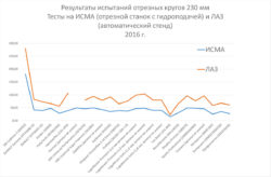 тест кругов дисков абразивных отрезных