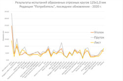 рейтинг отрезных кругов дисков
