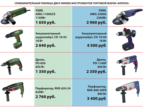 Сравнительная таблица двух линеек инструментов торговой марки «Кратон»