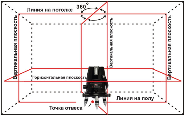 ADA 6D Maxliner: лазерный проекционный нивелир (самовыравнивающийся уровень) ADA 6D Maxliner: лазерный проекционный нивелир (самовыравнивающийся уровень)