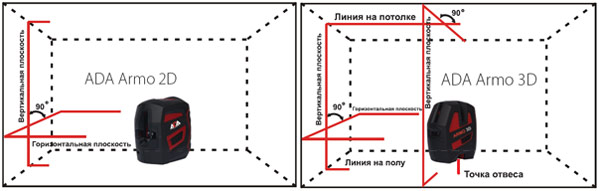 ADA Armo 2D/ Armo 3D: лазерные проекционные нивелиры (самовыравнивающиеся уровни) ADA Armo 2D/ Armo 3D: лазерные проекционные нивелиры (самовыравнивающиеся уровни)
