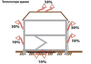 Перед покупкой котла необходимо провести тепловой расчёт всего здания и для каждой комнаты, имеющей наружную стену, теплопотери через стены, окна, потолки, пол и на инфильтрацию