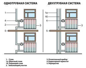 Схема однотрубной и двухтрубной систем отопления