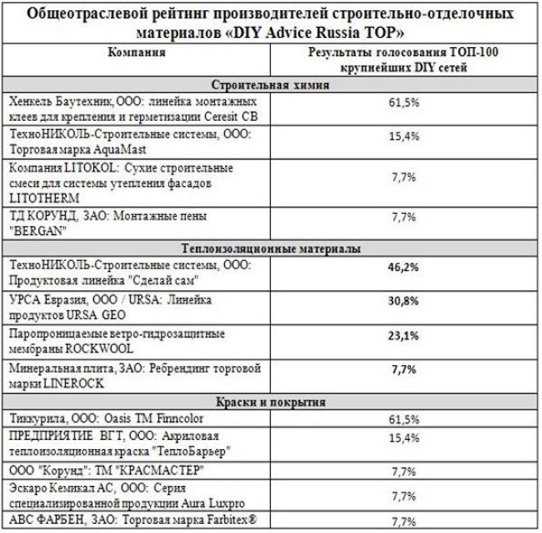 В рамках форума «Проблемы и перспективы развития рынка строительно-отделочных материалов и торговли DIY» на выставке MosBuild презентован рейтинг DIY Advice Russia TOP В рамках форума «Проблемы и перспективы развития рынка строительно-отделочных материалов и торговли DIY» на выставке MosBuild презентован рейтинг DIY Advice Russia TOP